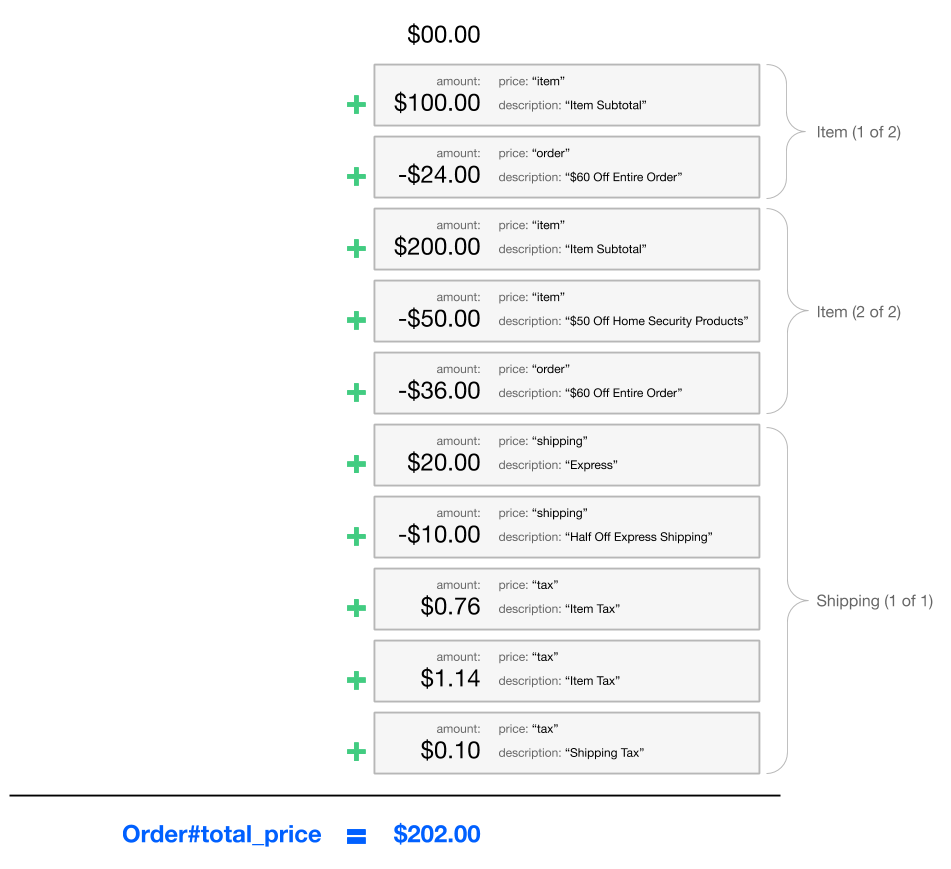 Order total price diagram