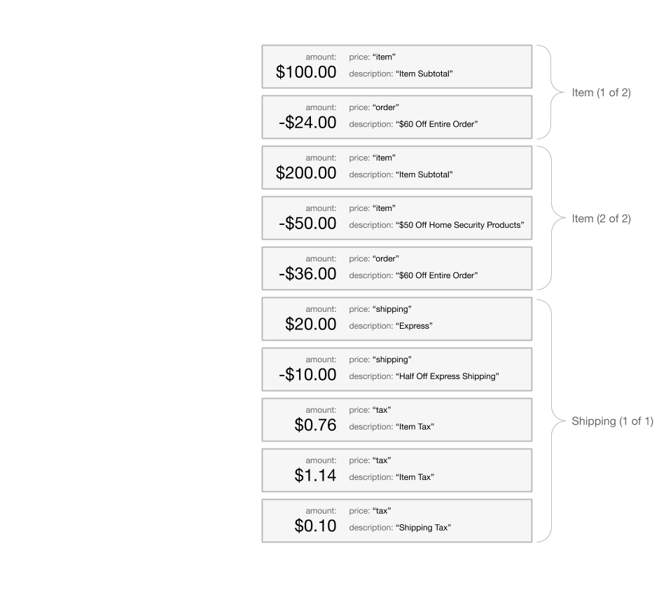 Price adjustments diagram