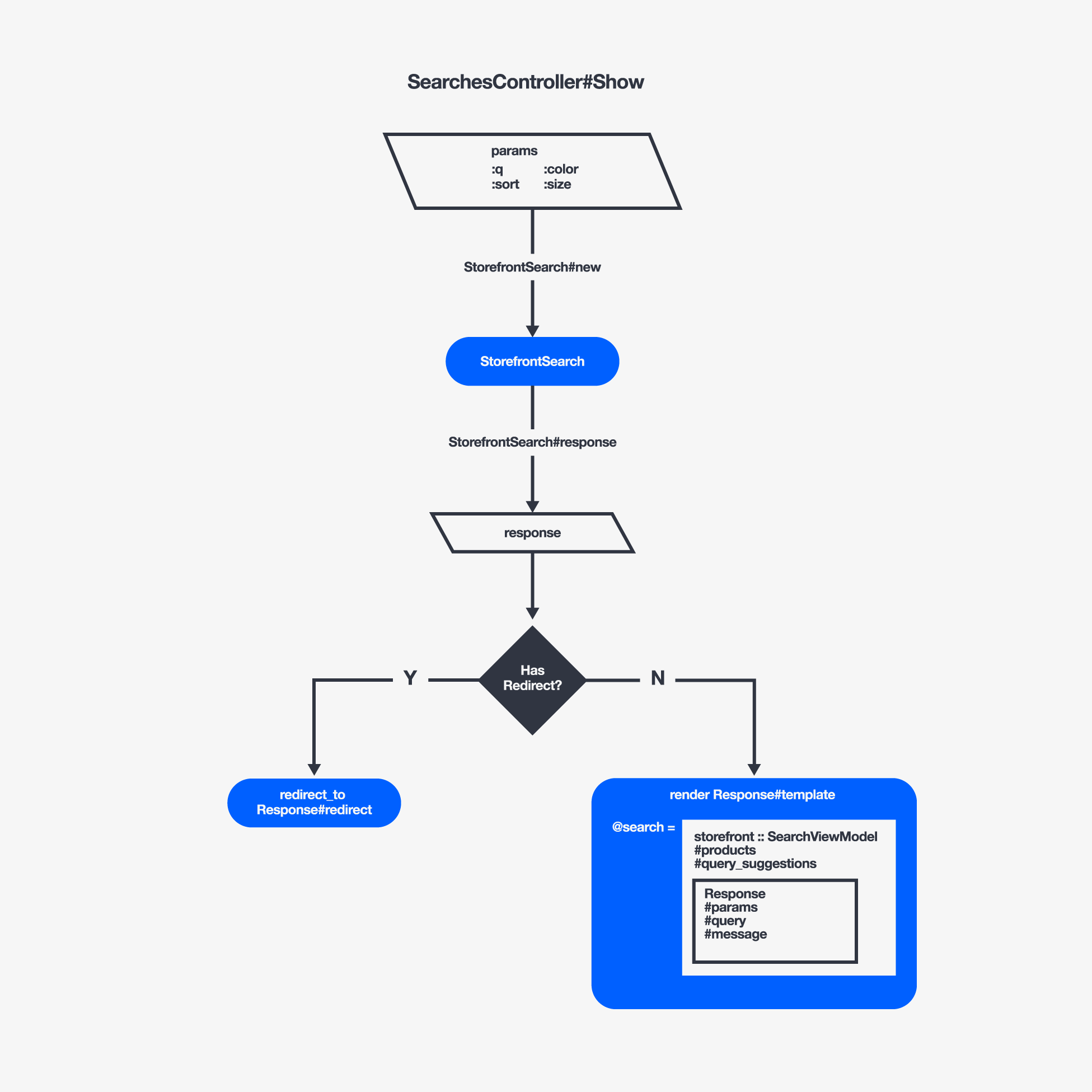 Storefront search request handling
