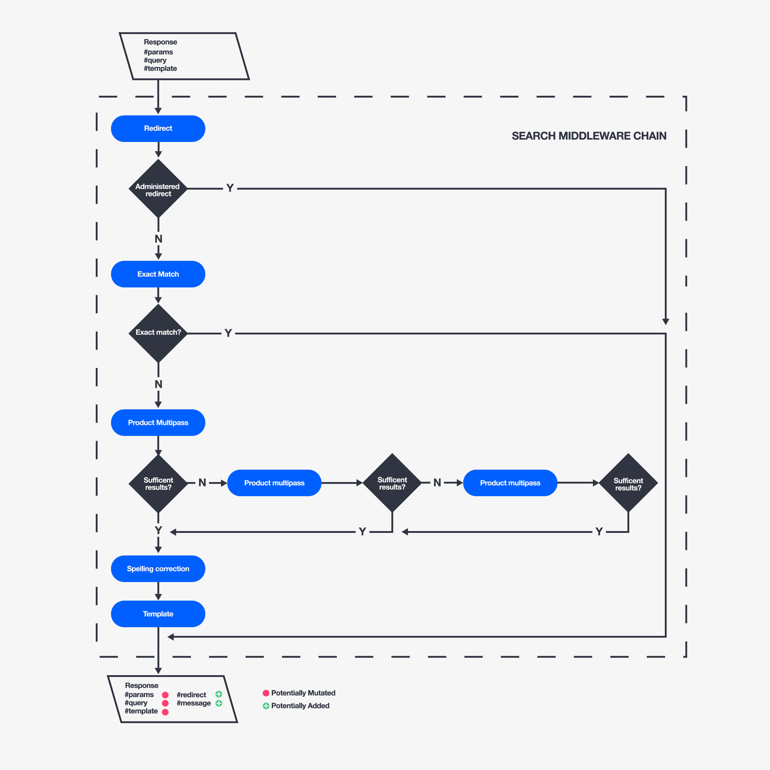 Storefront search response creation