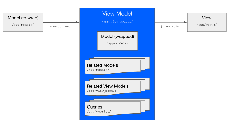 View Model Interface